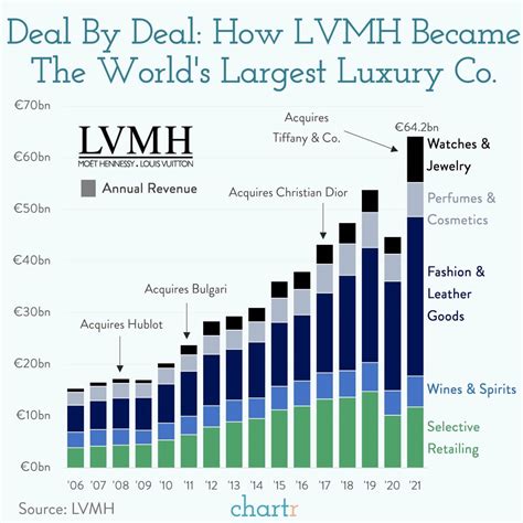 lvmh dividends 2022